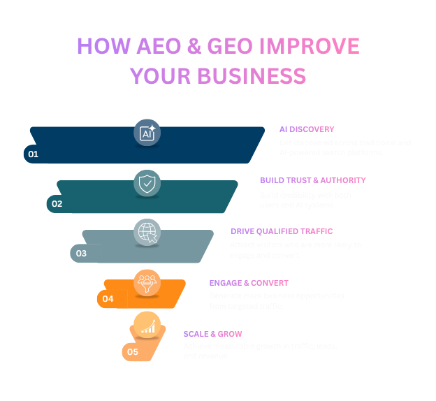 AEO and GEO - Benefits