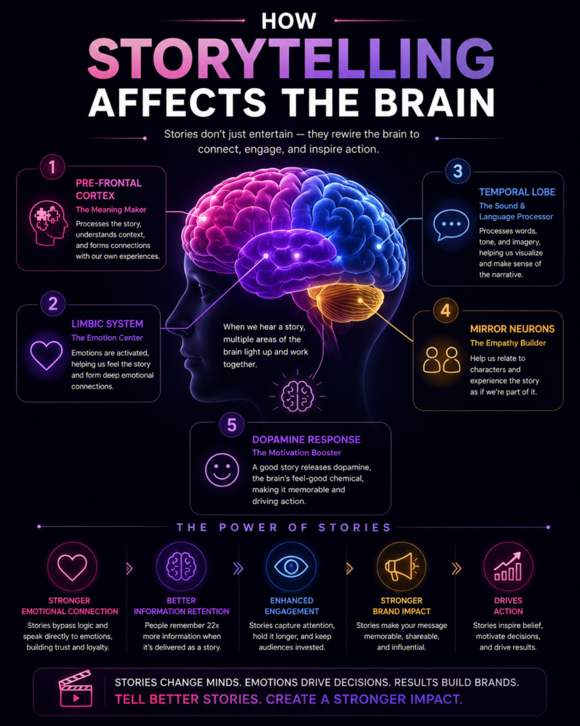 How Story Telling Work Infographics