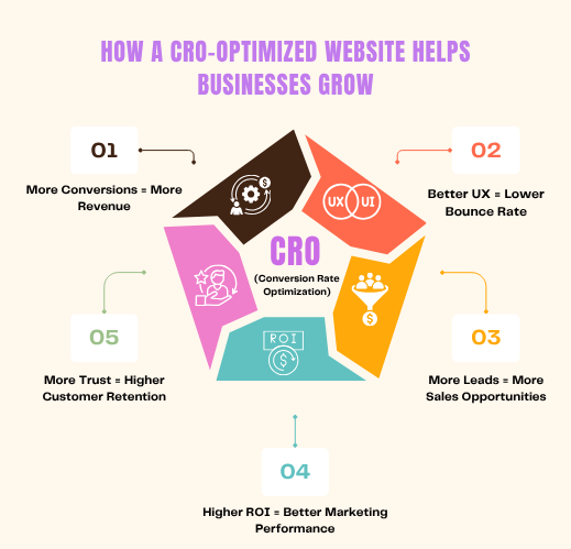 Converts More Visitors into Customers